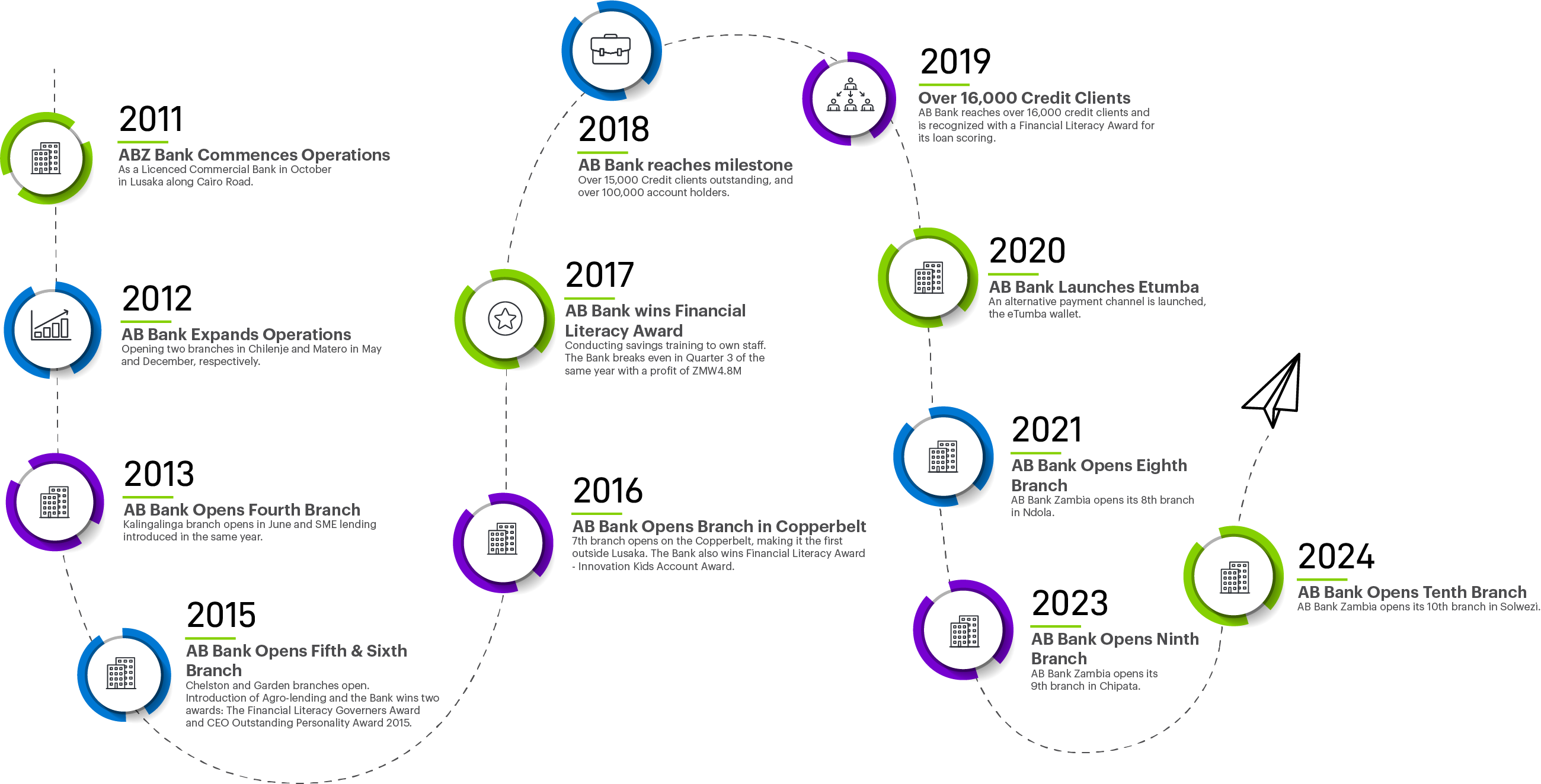 ABZ Timeline